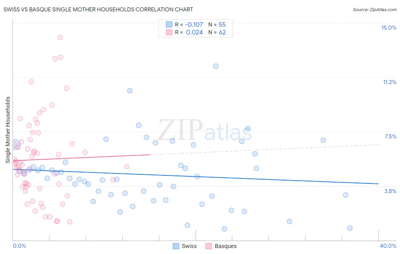 Swiss vs Basque Single Mother Households