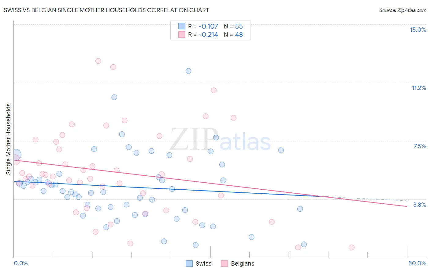 Swiss vs Belgian Single Mother Households