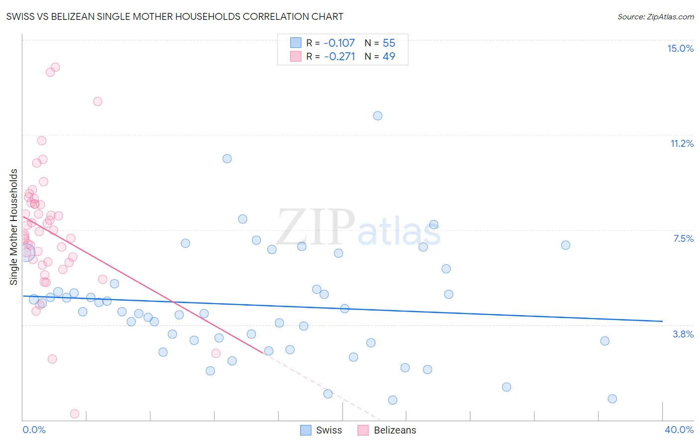 Swiss vs Belizean Single Mother Households