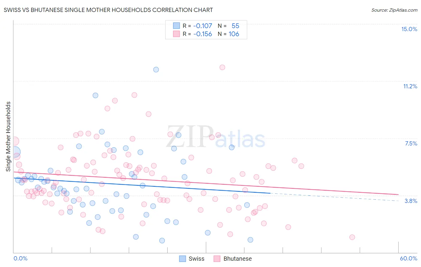 Swiss vs Bhutanese Single Mother Households