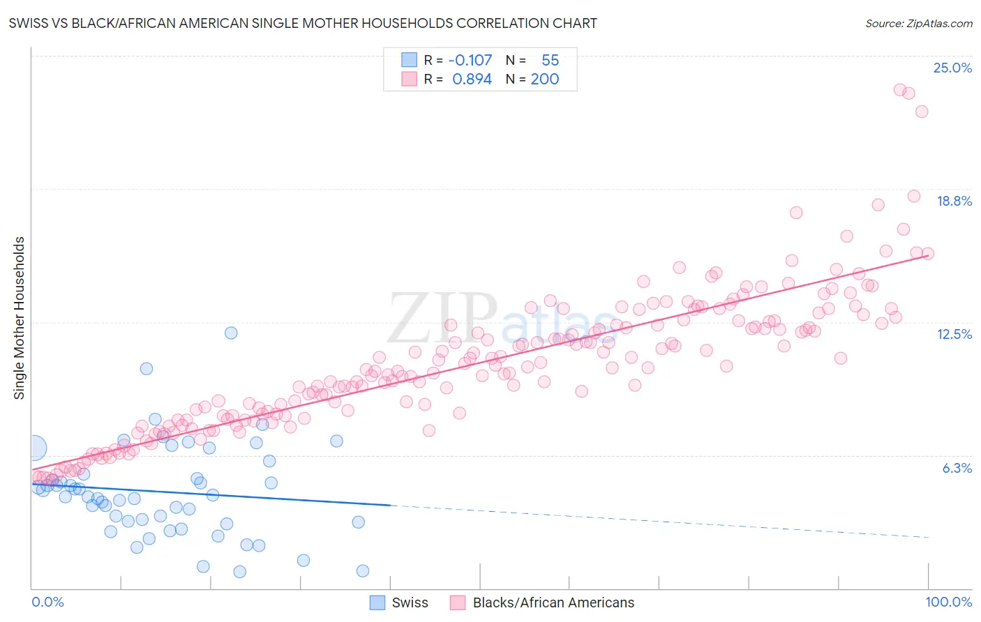 Swiss vs Black/African American Single Mother Households