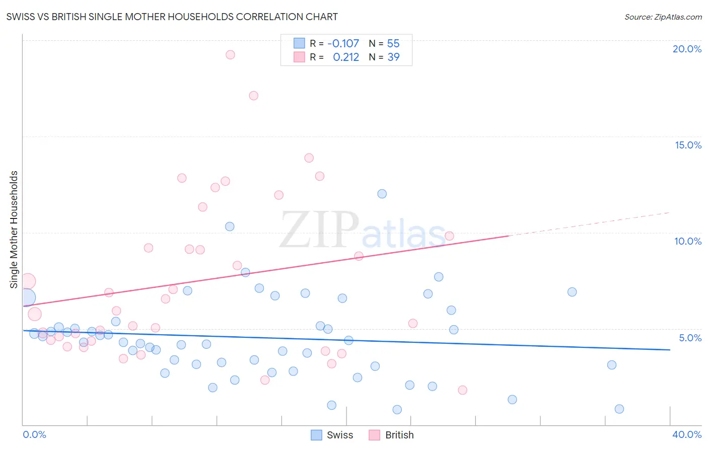 Swiss vs British Single Mother Households