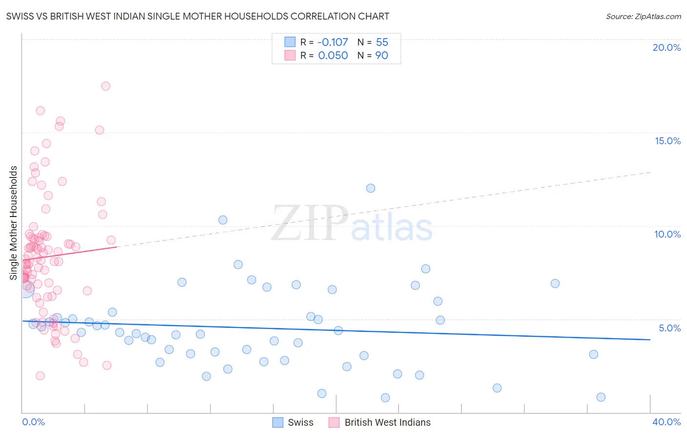 Swiss vs British West Indian Single Mother Households