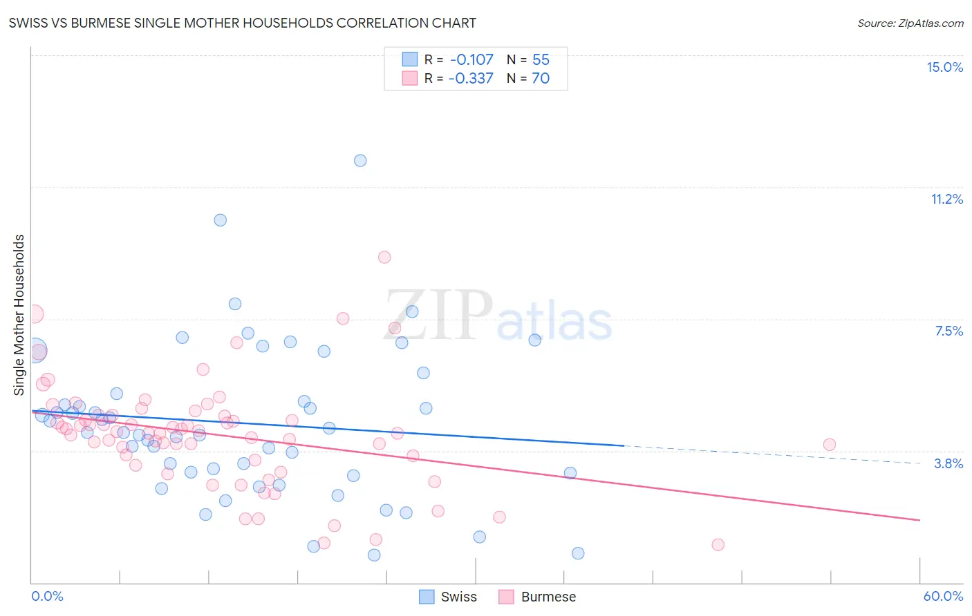 Swiss vs Burmese Single Mother Households