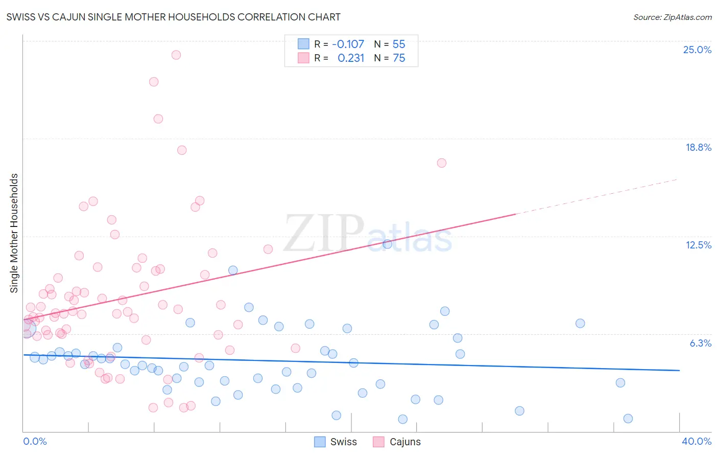 Swiss vs Cajun Single Mother Households