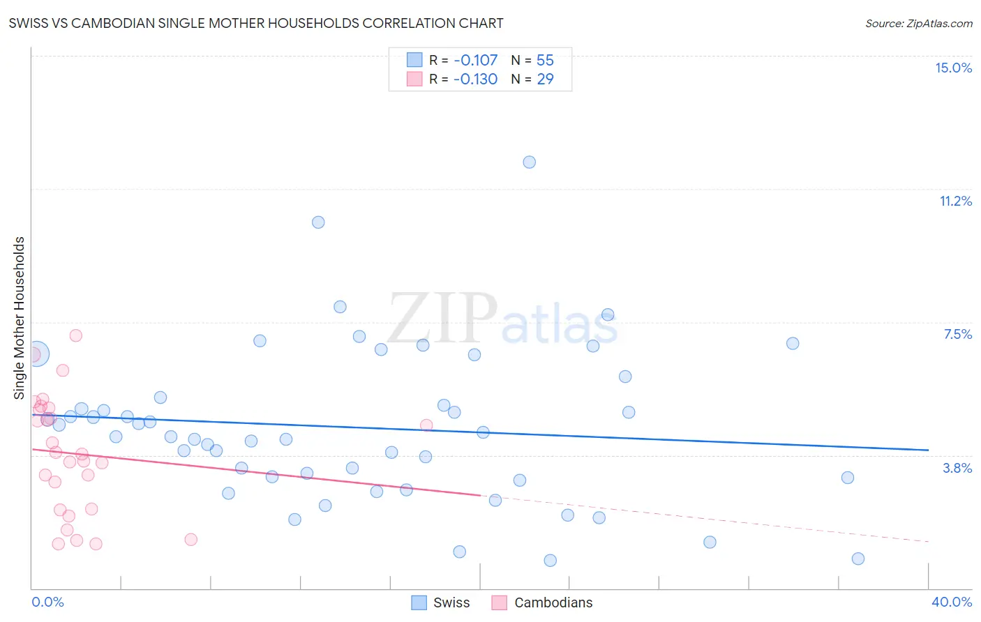 Swiss vs Cambodian Single Mother Households