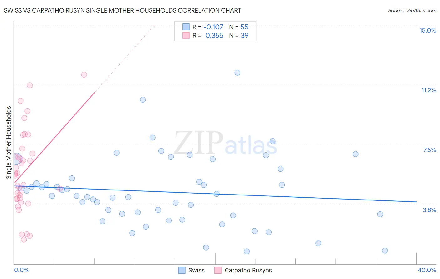 Swiss vs Carpatho Rusyn Single Mother Households