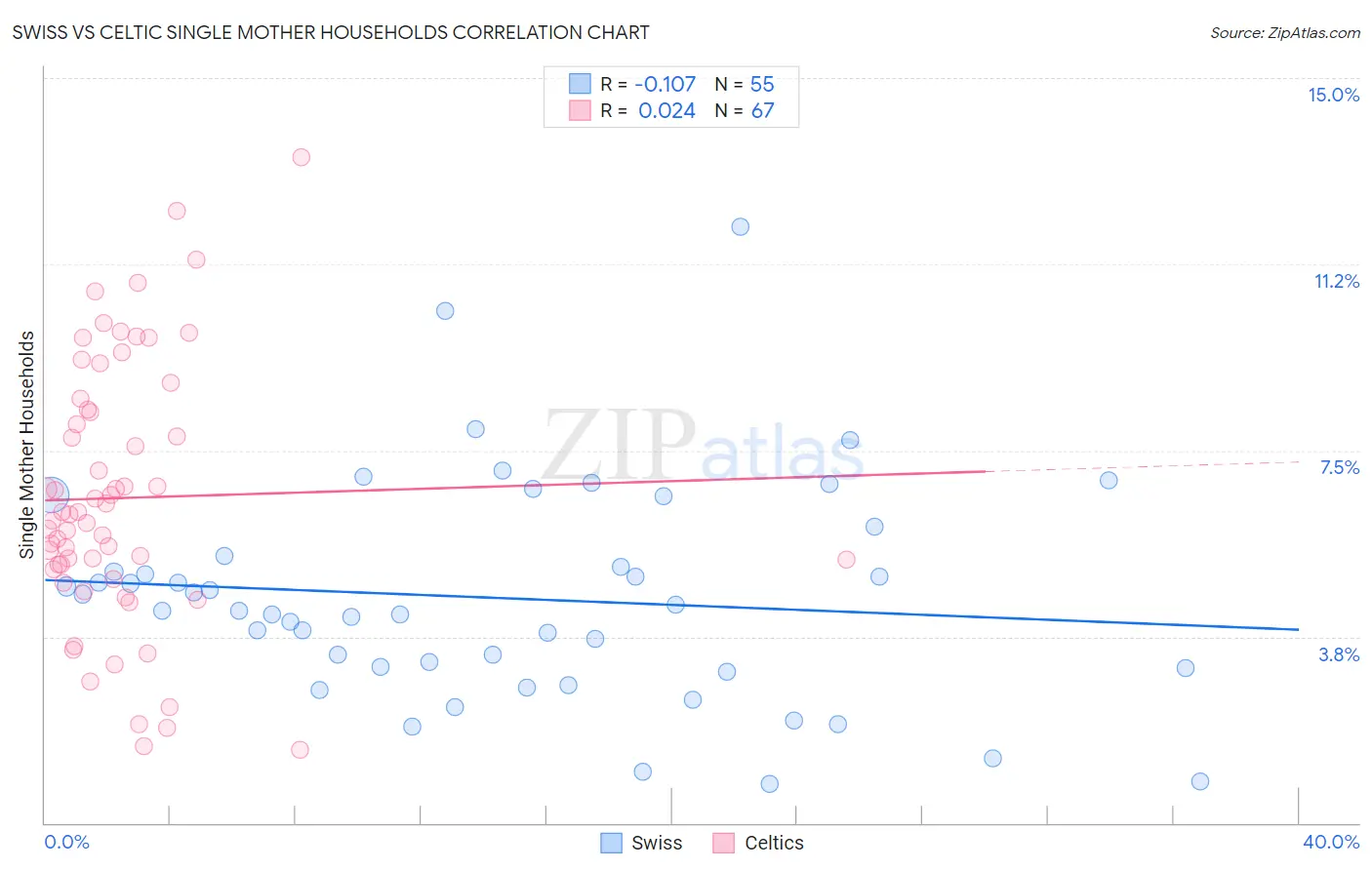 Swiss vs Celtic Single Mother Households