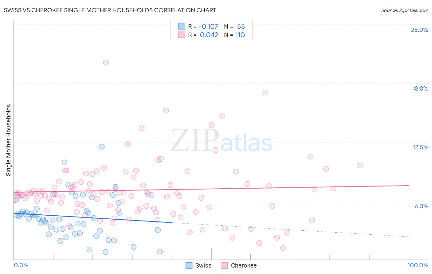Swiss vs Cherokee Single Mother Households