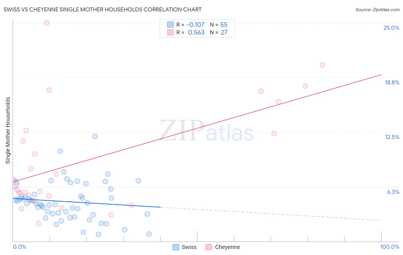 Swiss vs Cheyenne Single Mother Households