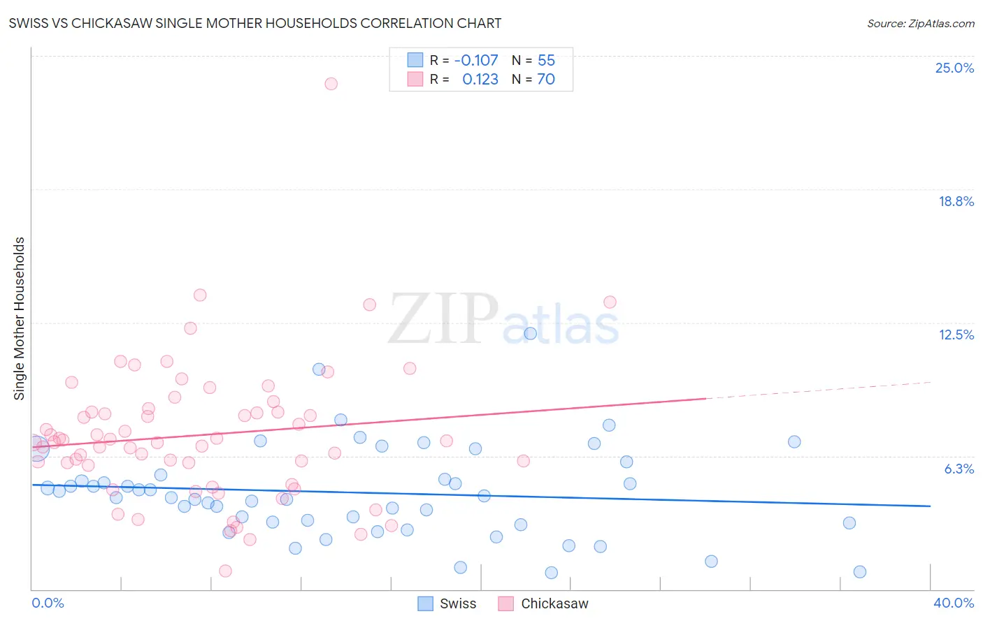 Swiss vs Chickasaw Single Mother Households