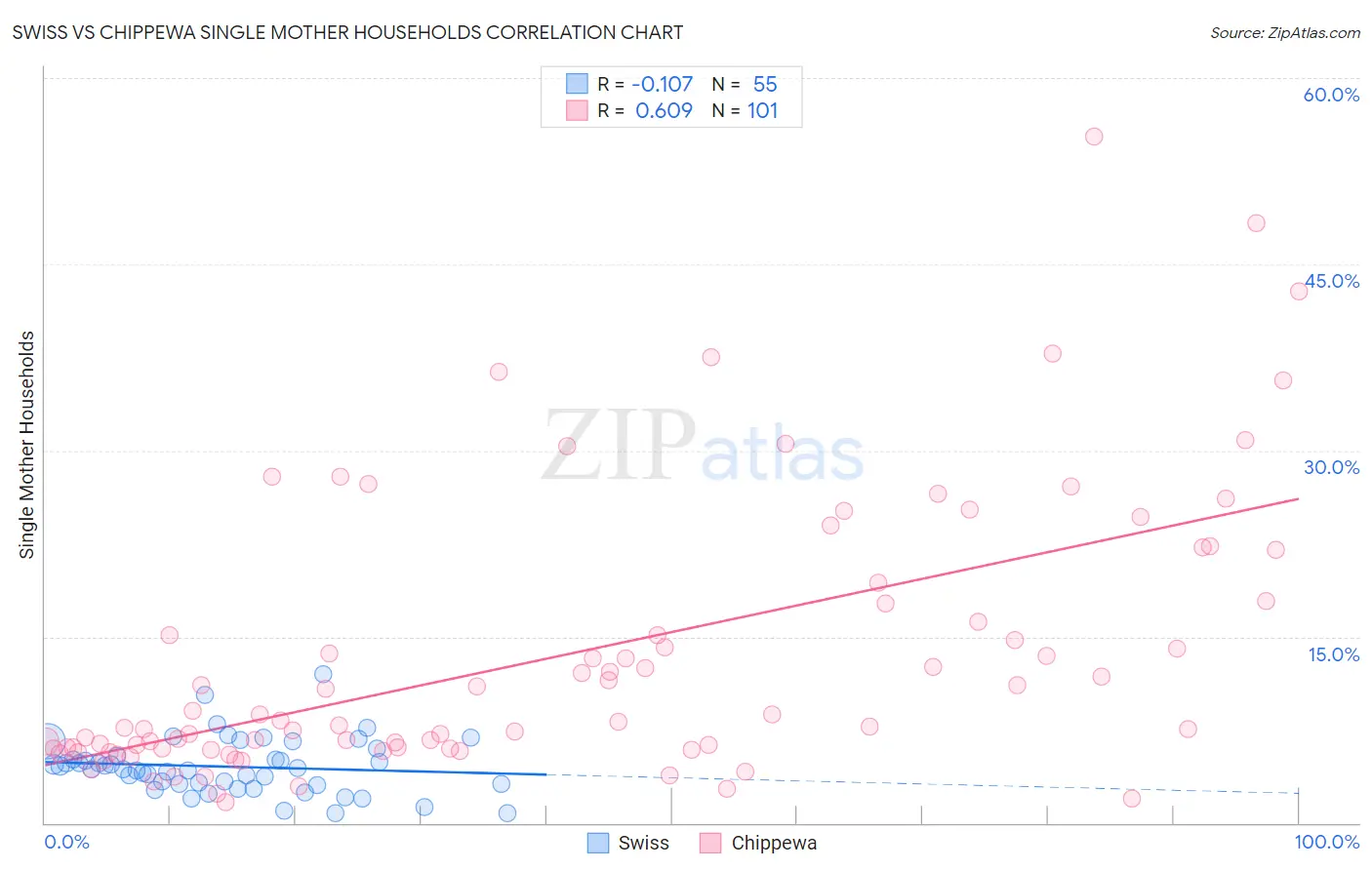 Swiss vs Chippewa Single Mother Households