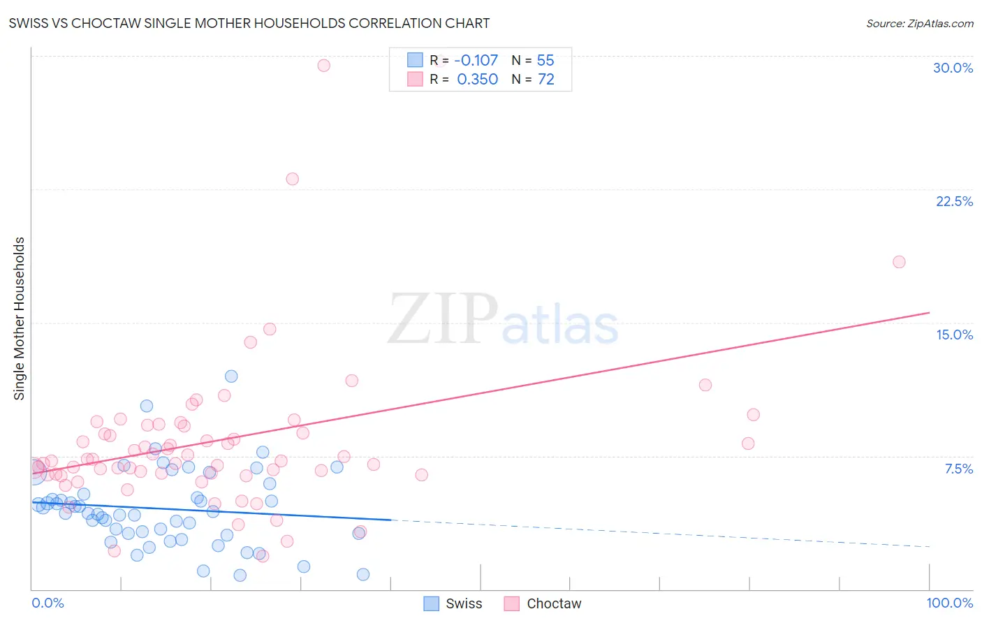 Swiss vs Choctaw Single Mother Households