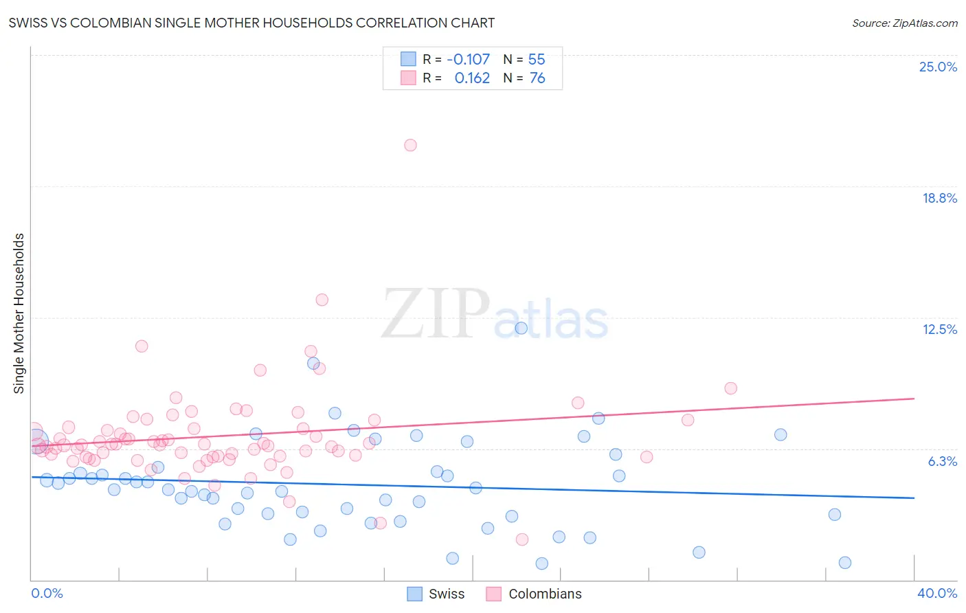 Swiss vs Colombian Single Mother Households