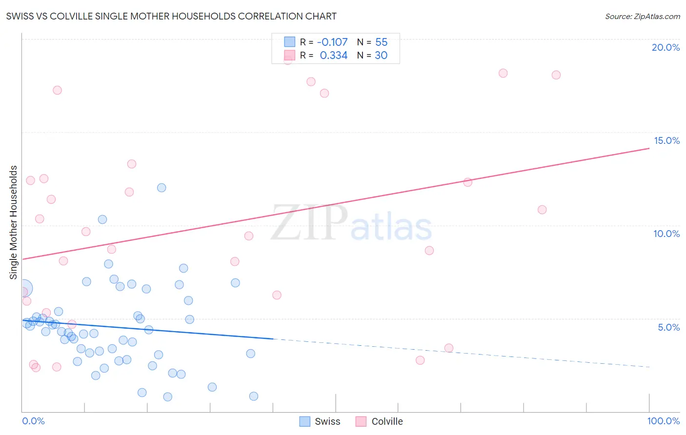 Swiss vs Colville Single Mother Households