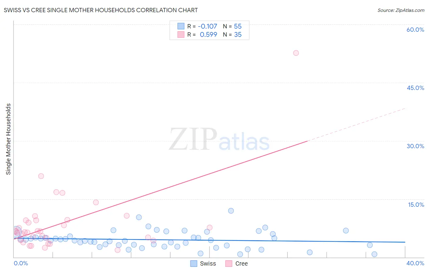 Swiss vs Cree Single Mother Households