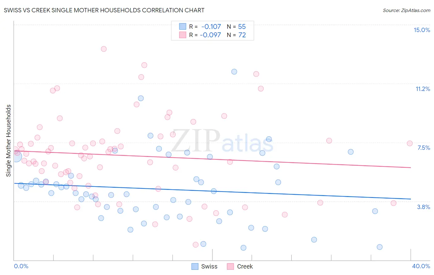 Swiss vs Creek Single Mother Households