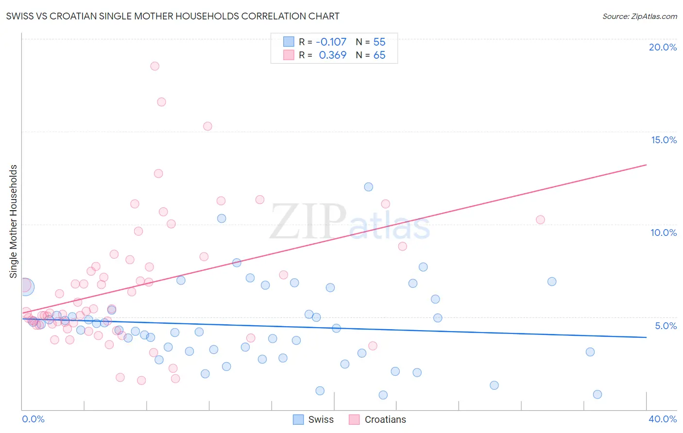 Swiss vs Croatian Single Mother Households