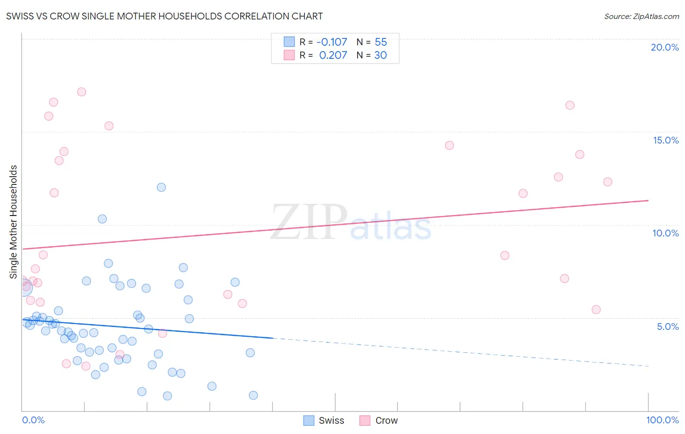 Swiss vs Crow Single Mother Households