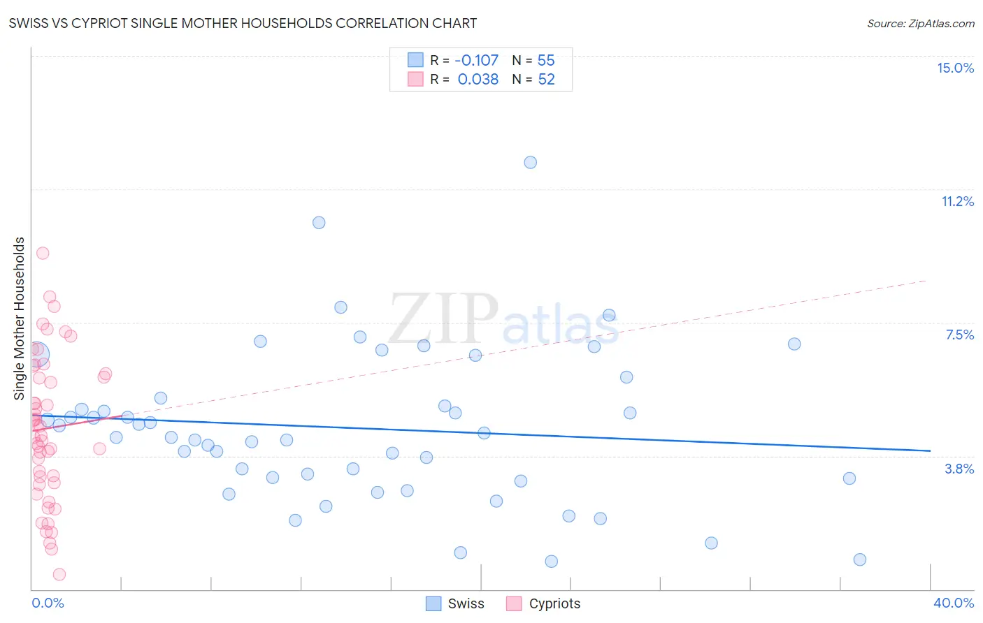 Swiss vs Cypriot Single Mother Households