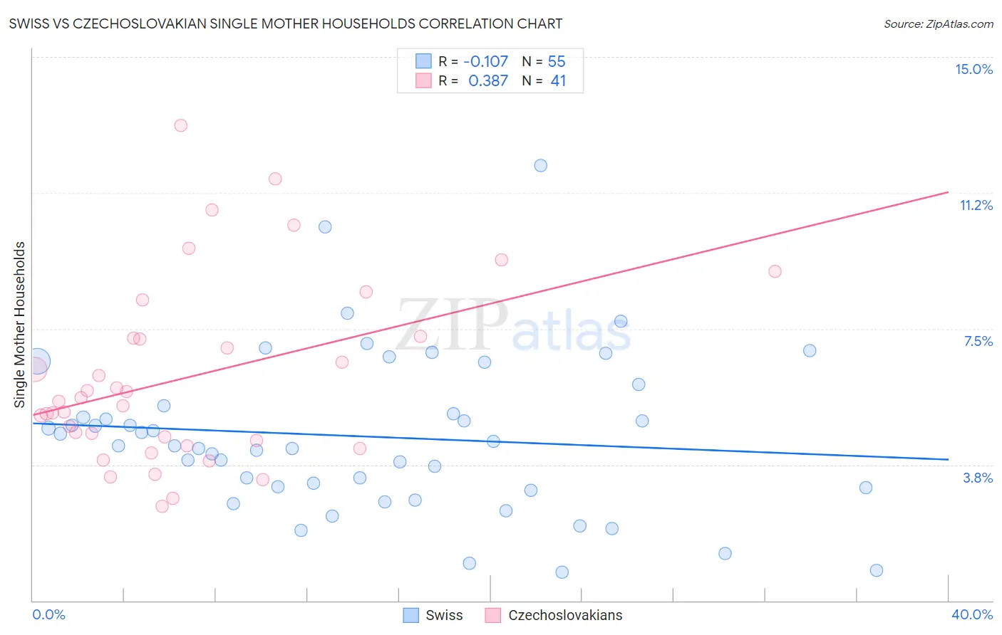 Swiss vs Czechoslovakian Single Mother Households