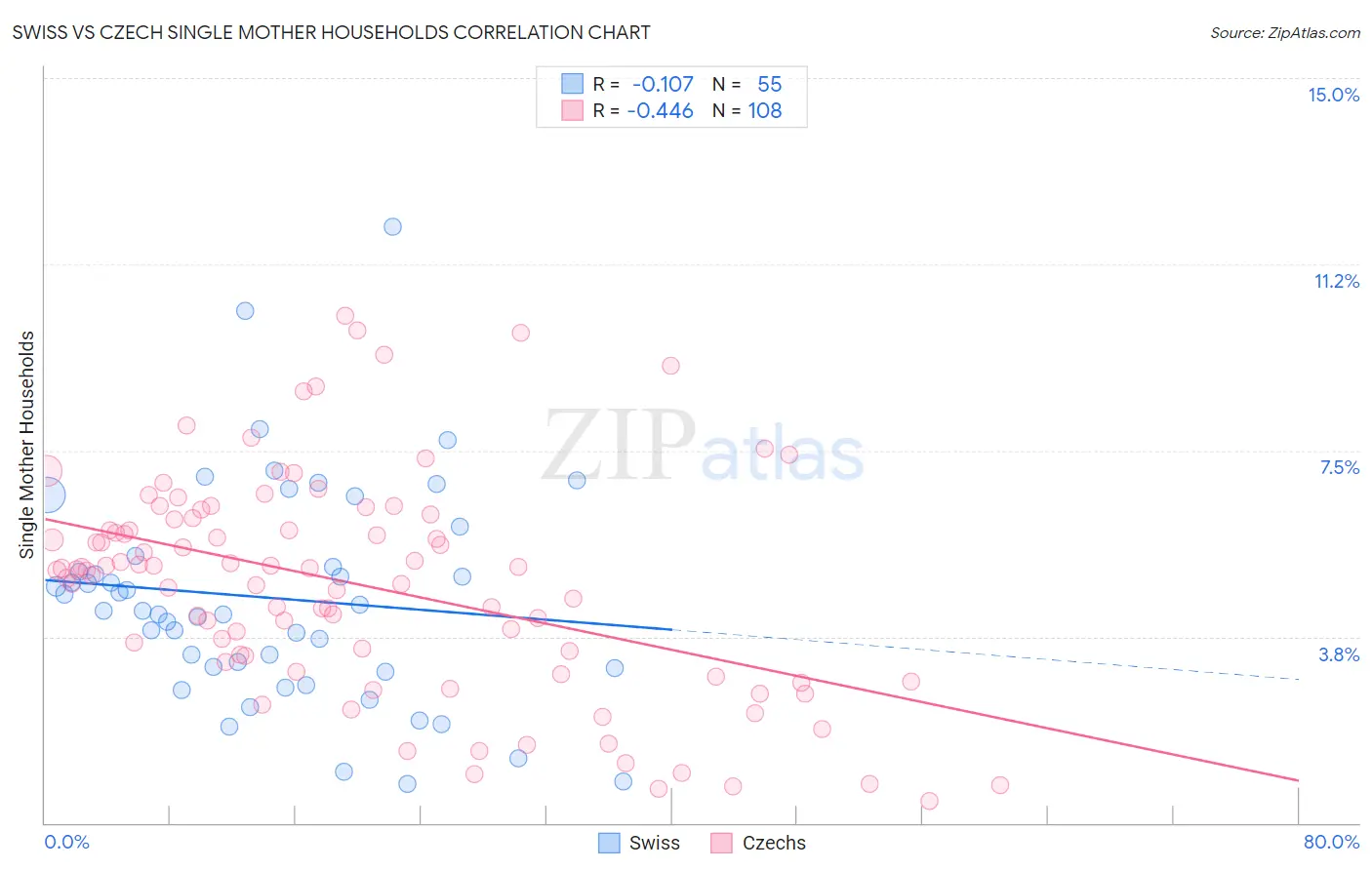 Swiss vs Czech Single Mother Households