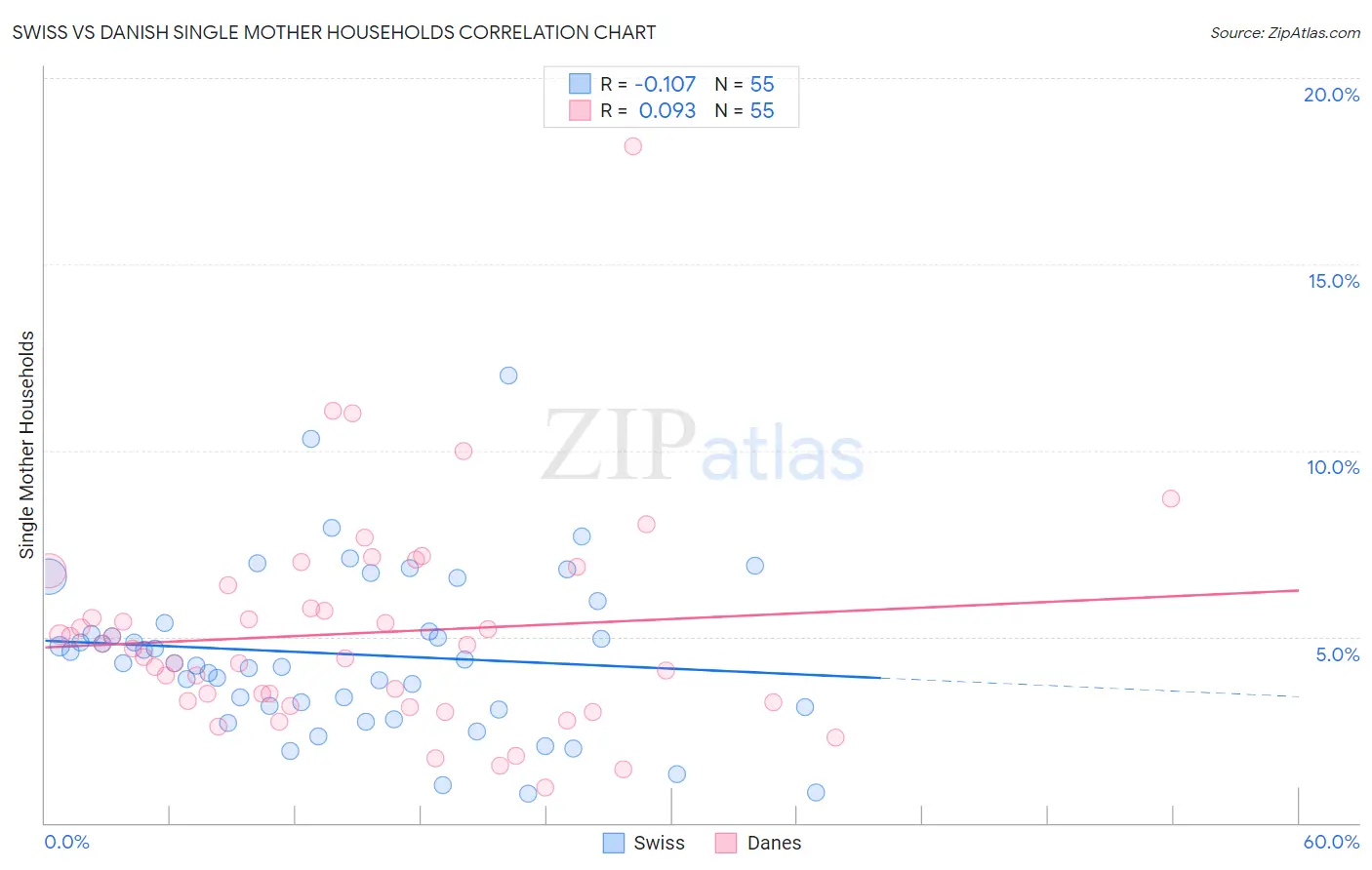 Swiss vs Danish Single Mother Households