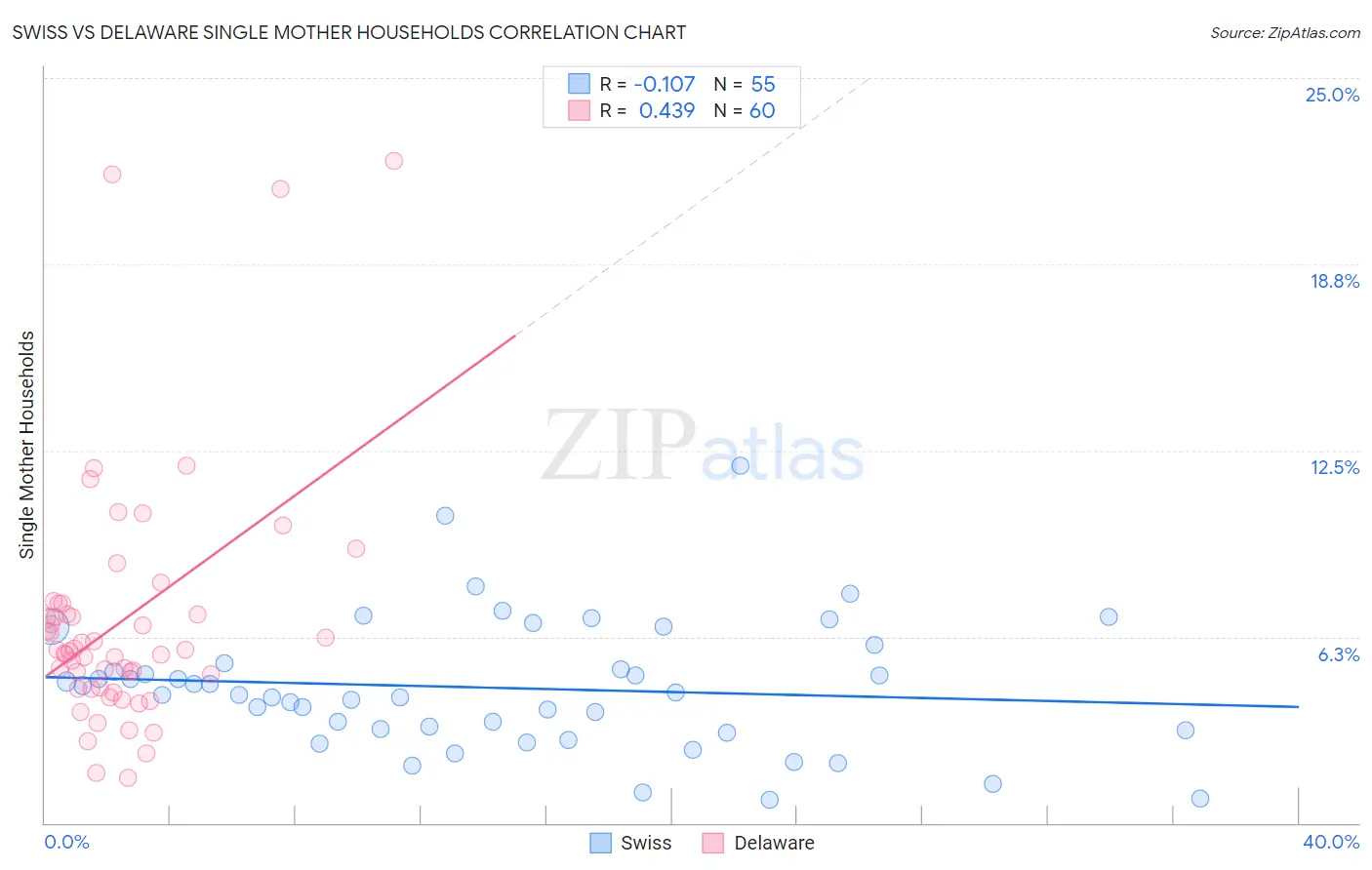 Swiss vs Delaware Single Mother Households