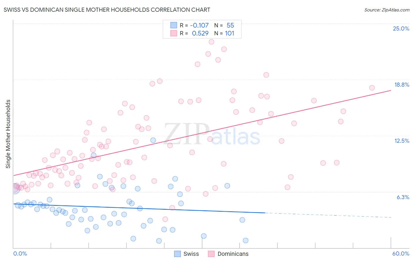 Swiss vs Dominican Single Mother Households