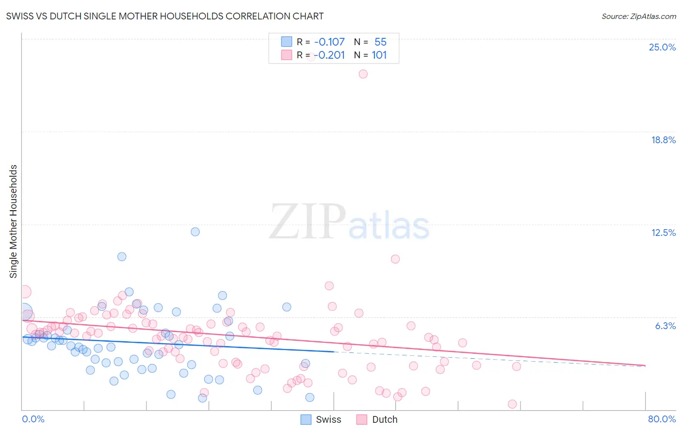 Swiss vs Dutch Single Mother Households