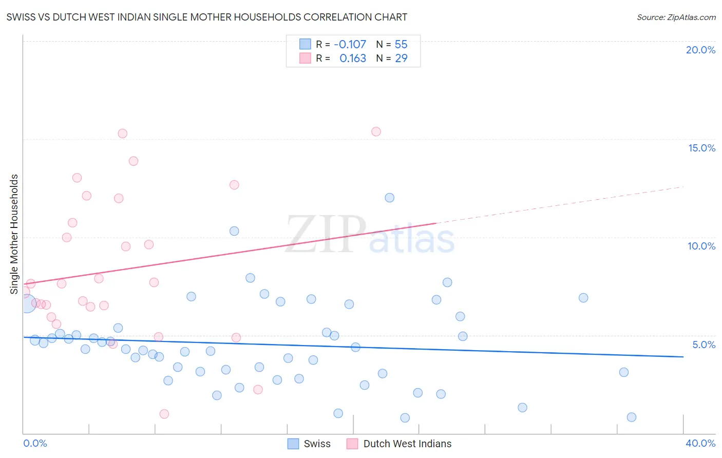 Swiss vs Dutch West Indian Single Mother Households