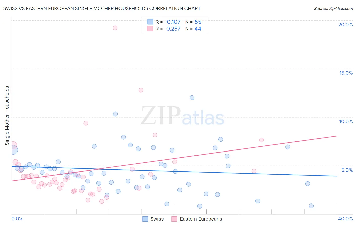 Swiss vs Eastern European Single Mother Households