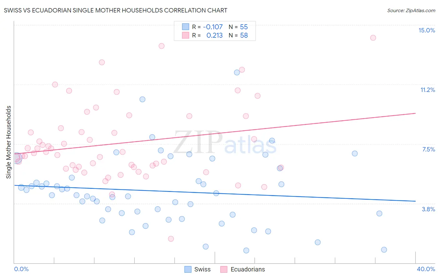 Swiss vs Ecuadorian Single Mother Households