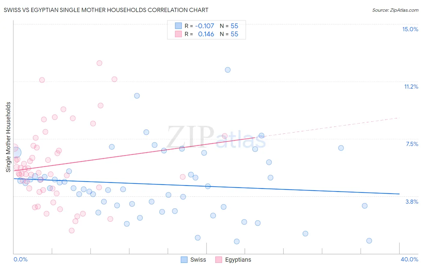 Swiss vs Egyptian Single Mother Households