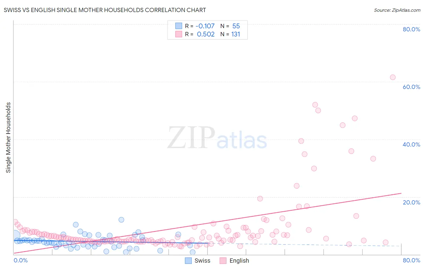 Swiss vs English Single Mother Households