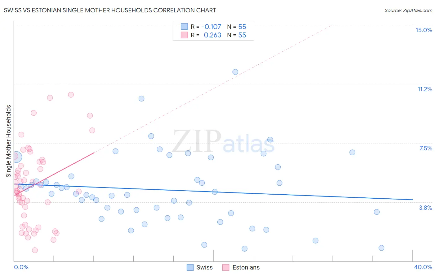 Swiss vs Estonian Single Mother Households