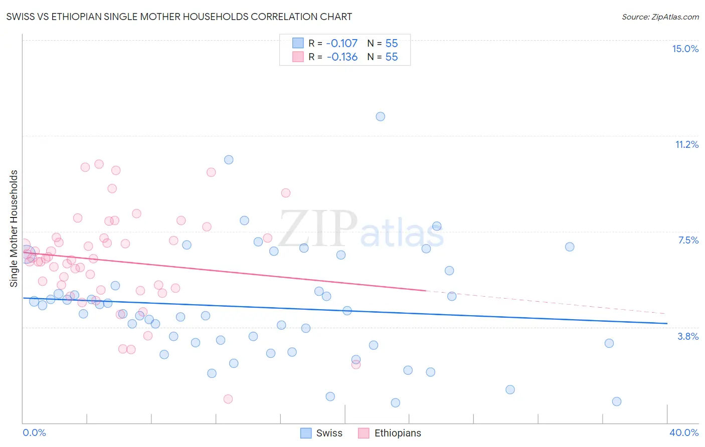 Swiss vs Ethiopian Single Mother Households