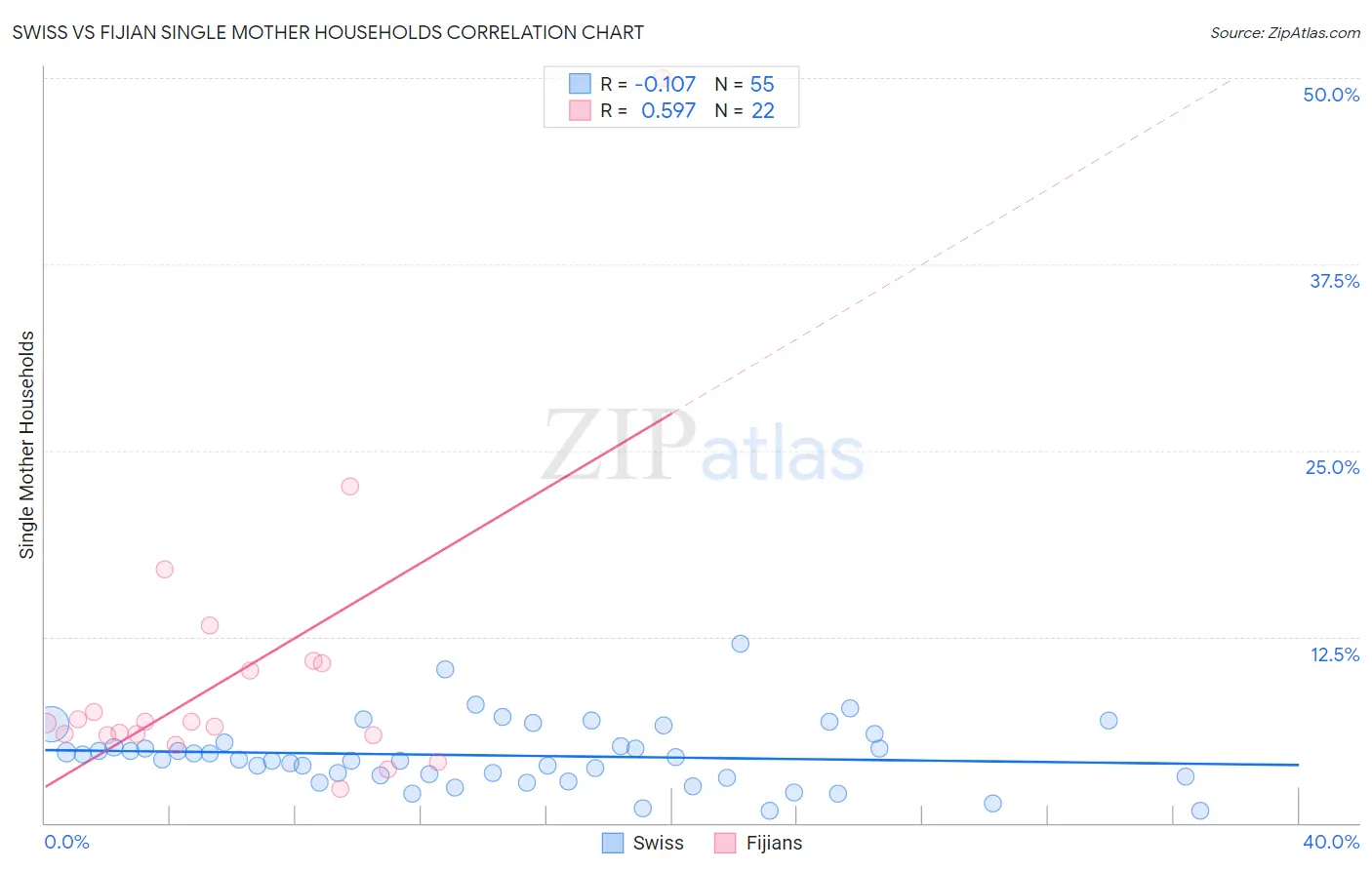 Swiss vs Fijian Single Mother Households