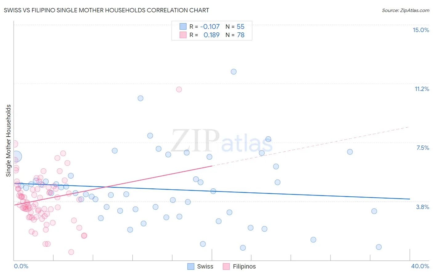 Swiss vs Filipino Single Mother Households