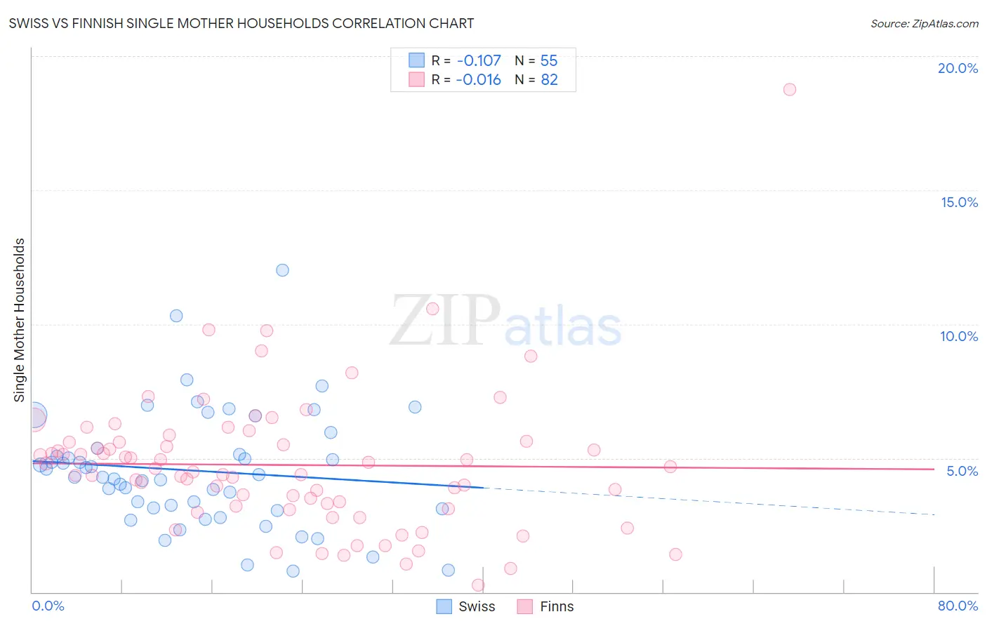 Swiss vs Finnish Single Mother Households