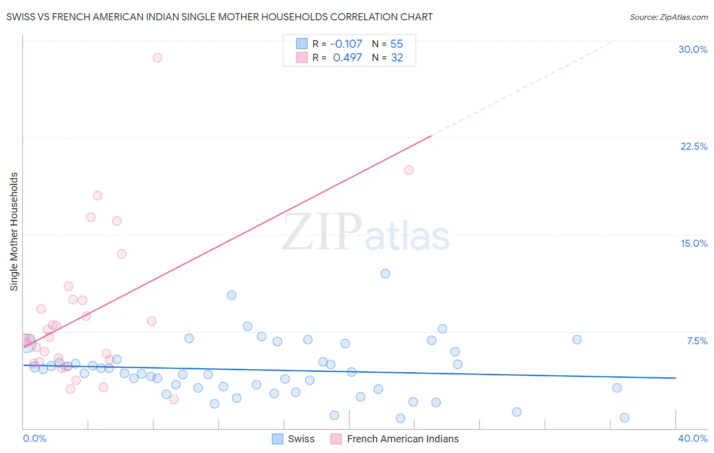 Swiss vs French American Indian Single Mother Households