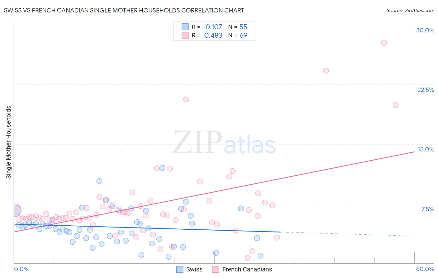 Swiss vs French Canadian Single Mother Households