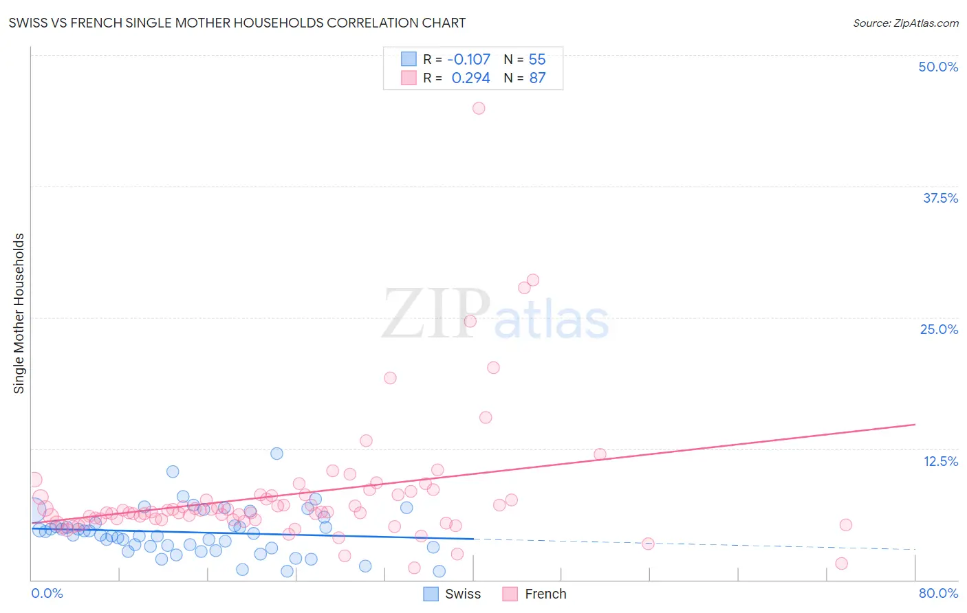 Swiss vs French Single Mother Households