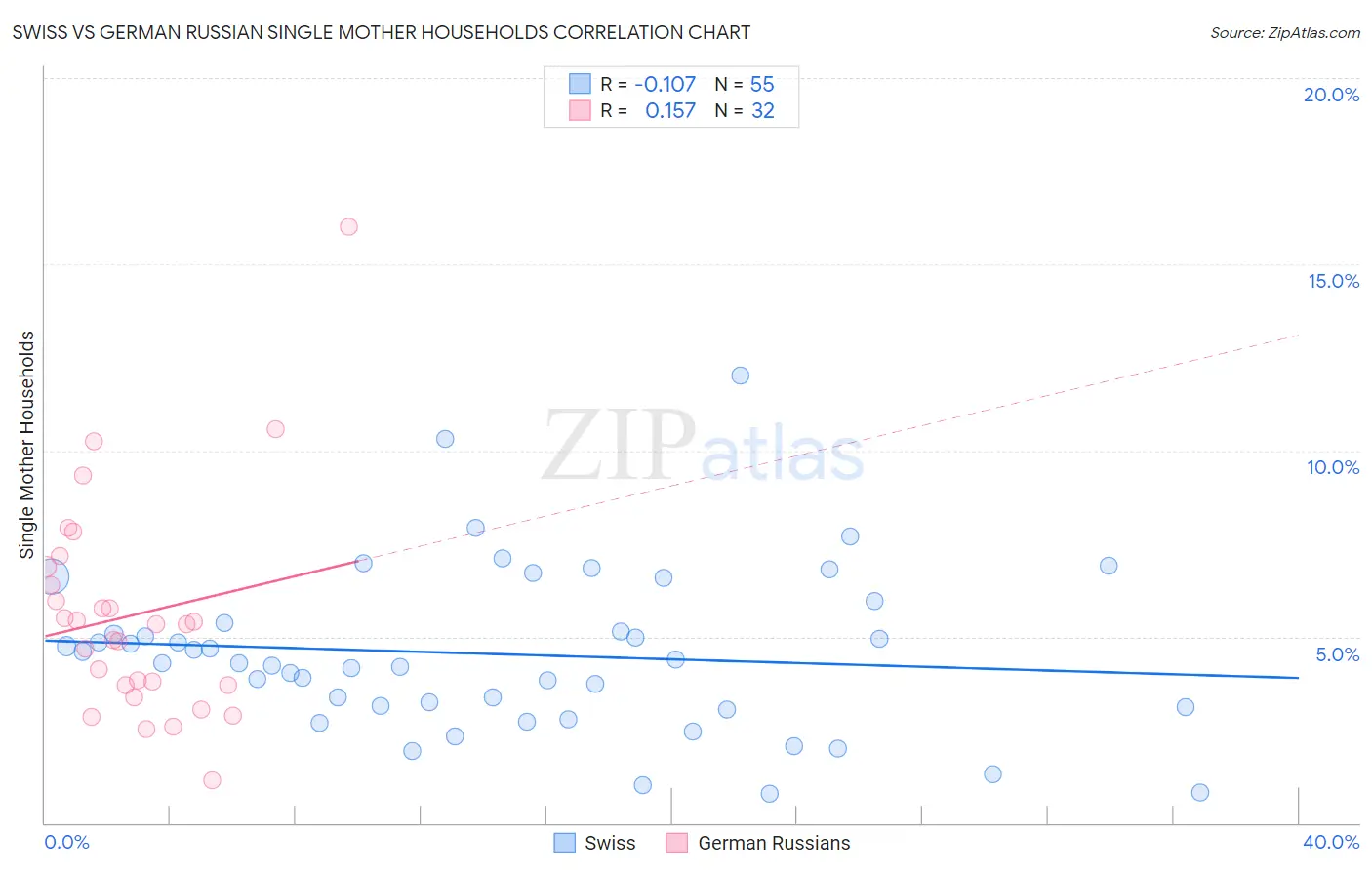 Swiss vs German Russian Single Mother Households