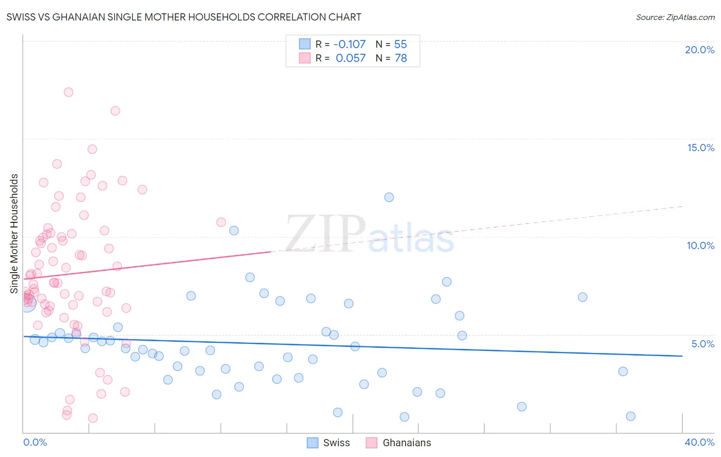 Swiss vs Ghanaian Single Mother Households