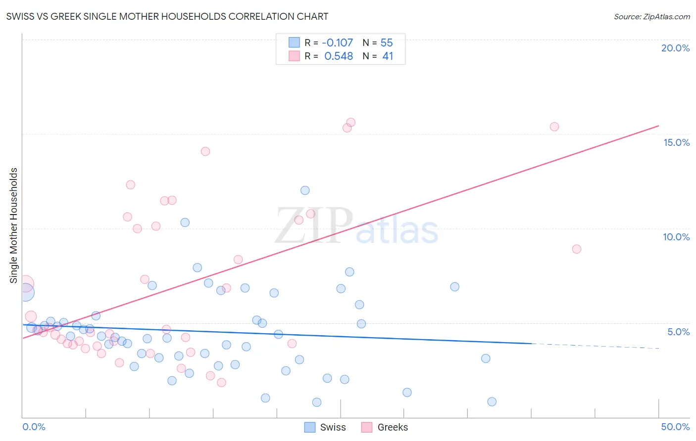 Swiss vs Greek Single Mother Households