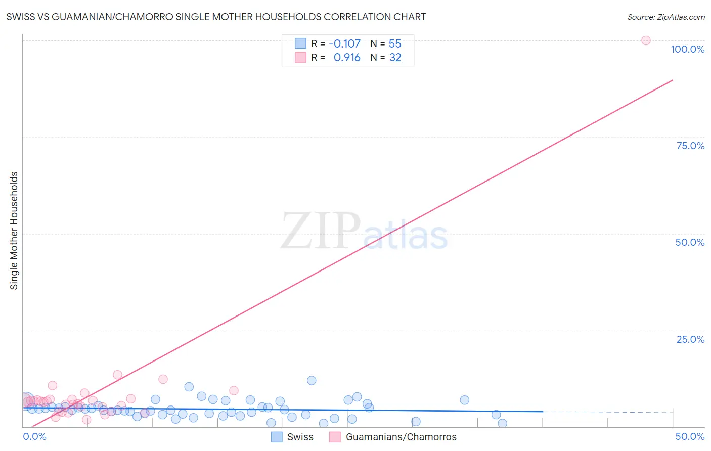 Swiss vs Guamanian/Chamorro Single Mother Households