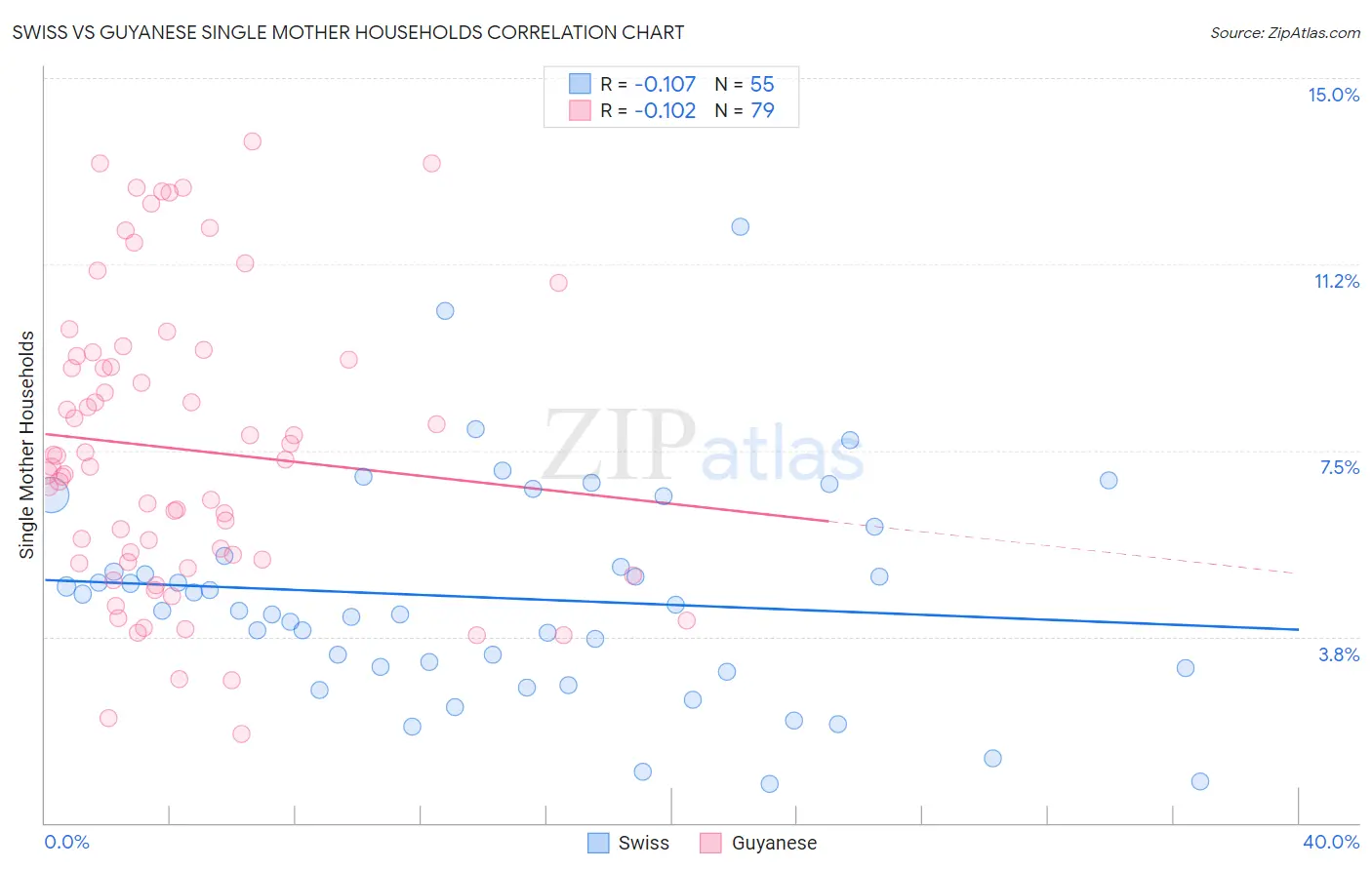 Swiss vs Guyanese Single Mother Households