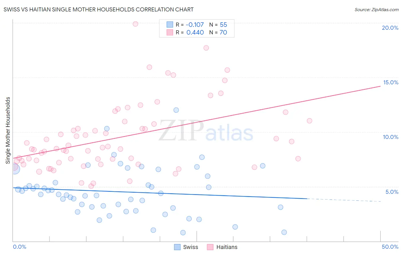 Swiss vs Haitian Single Mother Households