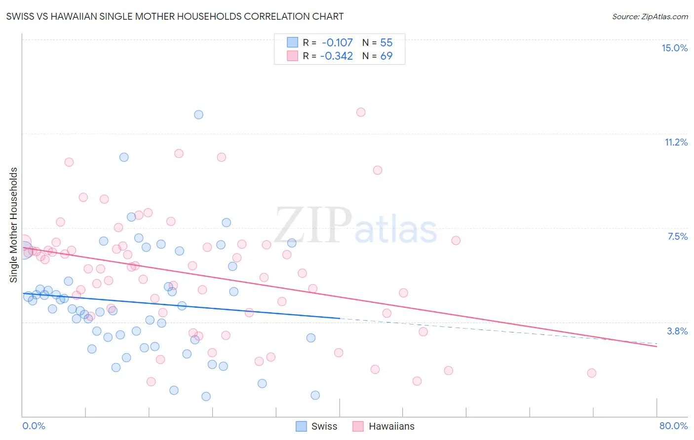 Swiss vs Hawaiian Single Mother Households